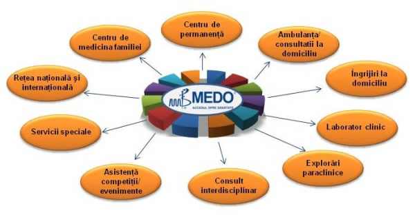 Laborator Clinic Analize Medicale Medo - Brasov